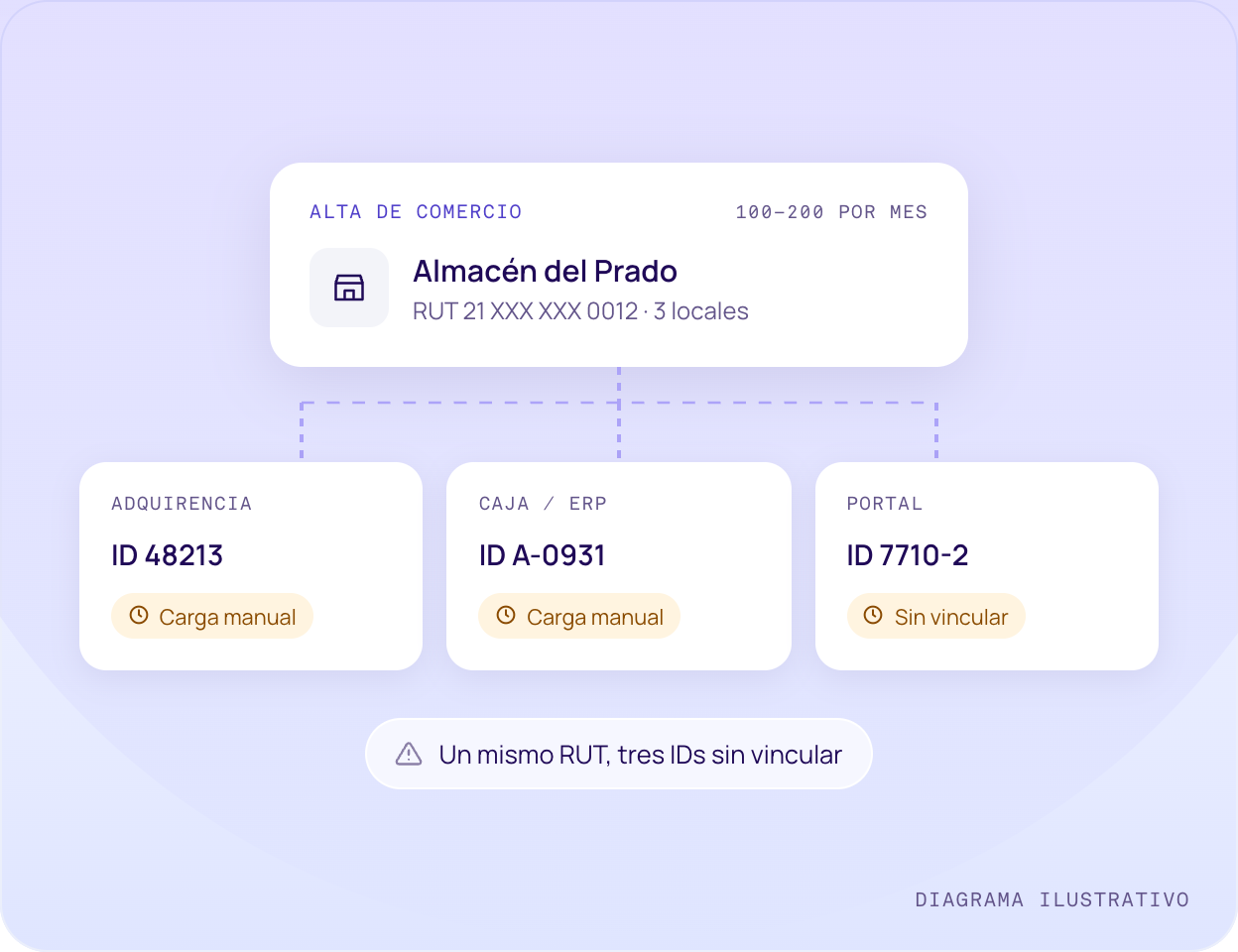 Diagrama del alta de un comercio con tres IDs sin vincular entre adquirencia, caja y portal
